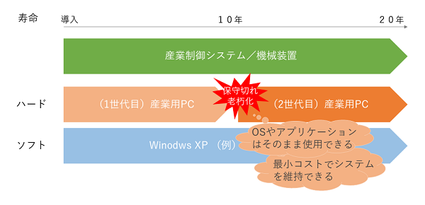 産業制御システムと産業用PCの関係2