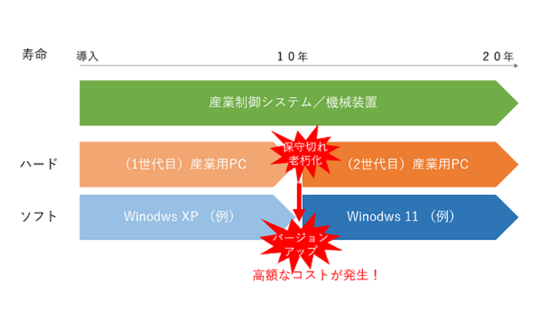 産業制御システムと産業用PCの関係