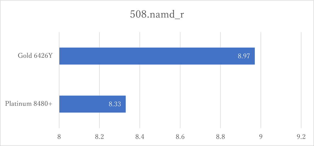 第4世代 Xeonプロセッサー ベンチマーク グラフ1