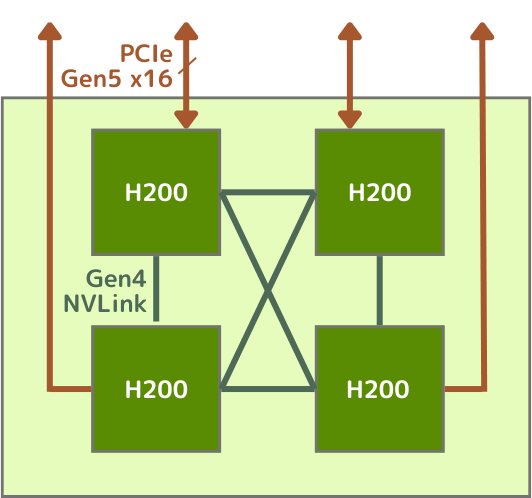 4基のGPU間はNVLinkで相互接続, CPU GPU間はPCIe Gen5で接続