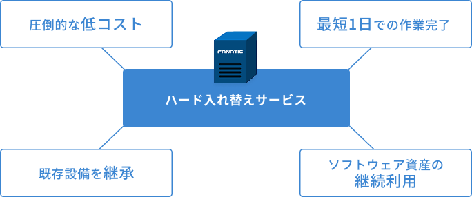 ファナティック ハード入替サービスの利点