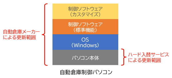 ファナティック ハード入替サービスの利点
