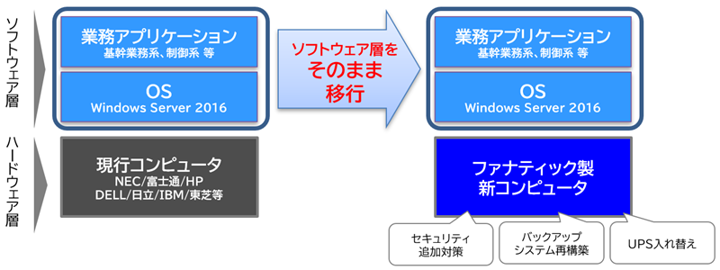 Windows Server 2016 EOL対応コストを抑えるオンプレ継続