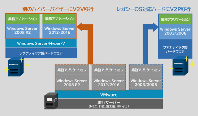 VMwareからの移行・乗り換えの柔軟性を高めるには