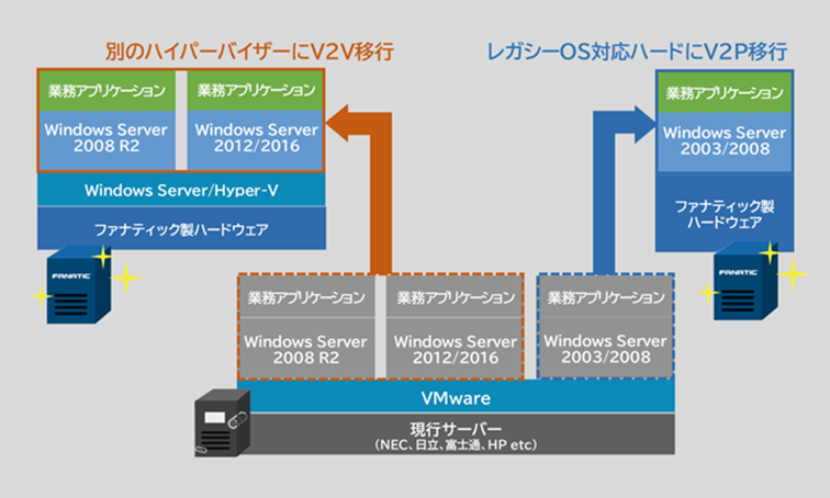 VMwareからの移行・乗り換えで発生する問題への対処法